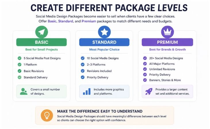 Social Media Design Packages showing Basic, Standard and Premium package levels with different design services for clients.
